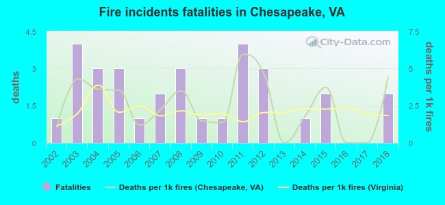 Fire incidents fatalities in Chesapeake, VA