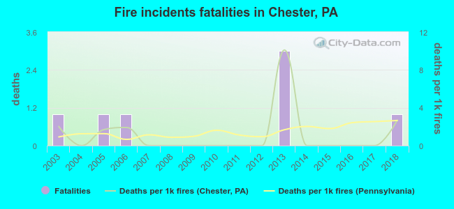 Fire incidents fatalities in Chester, PA