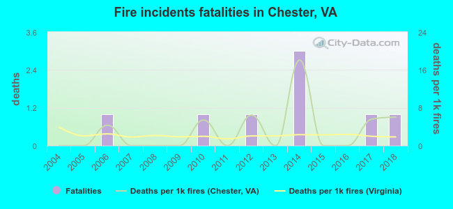 Fire incidents fatalities in Chester, VA