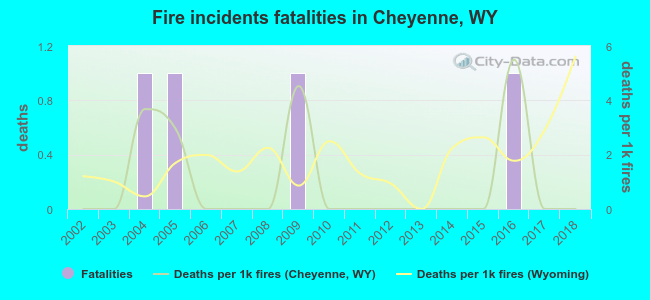 Fire incidents fatalities in Cheyenne, WY