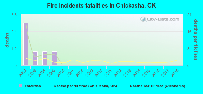 Fire incidents fatalities in Chickasha, OK