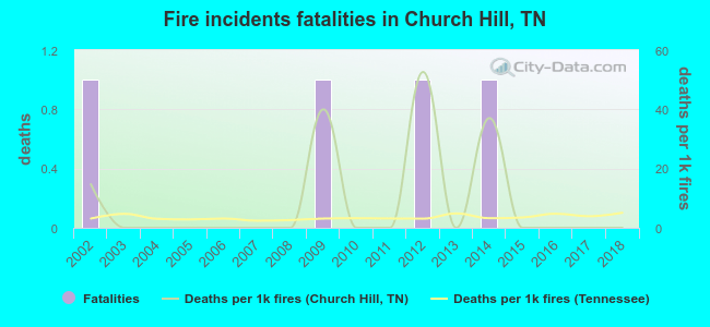 Fire incidents fatalities in Church Hill, TN