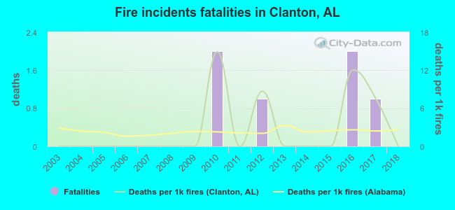 Fire incidents fatalities in Clanton, AL