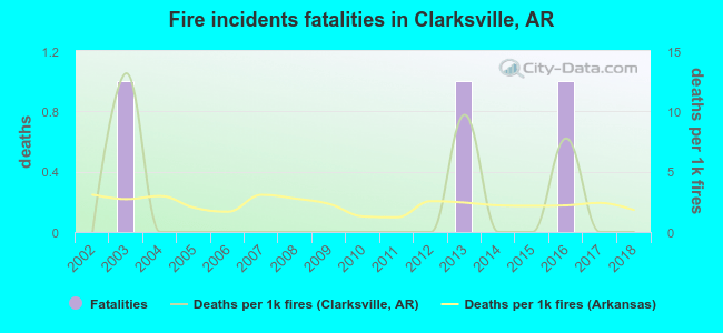 Fire incidents fatalities in Clarksville, AR