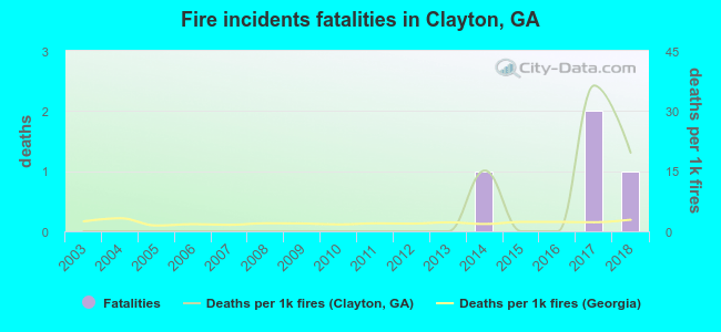 Fire incidents fatalities in Clayton, GA