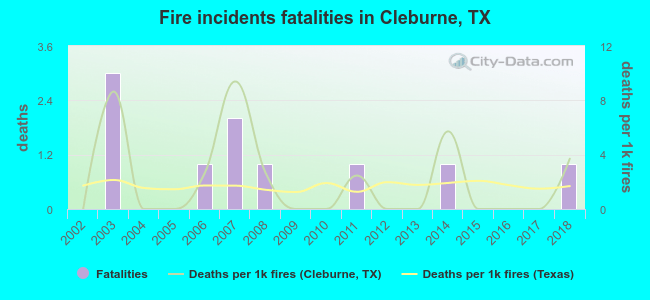 Fire incidents fatalities in Cleburne, TX