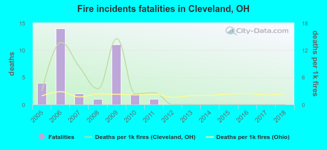 Fire incidents fatalities in Cleveland, OH
