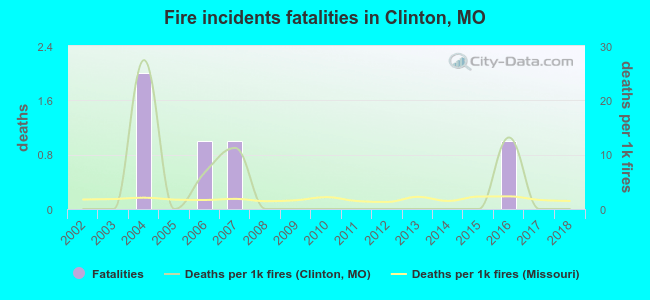 Fire incidents fatalities in Clinton, MO