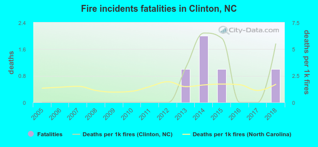 Fire incidents fatalities in Clinton, NC