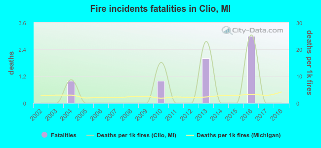 Fire incidents fatalities in Clio, MI