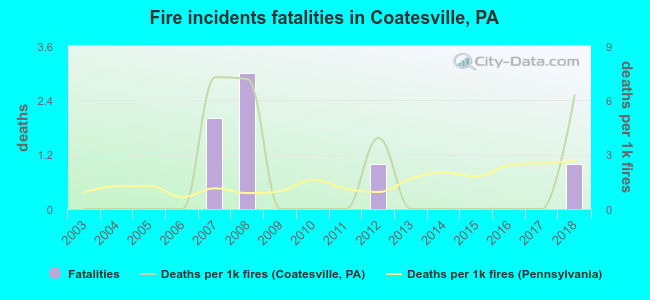 Fire incidents fatalities in Coatesville, PA
