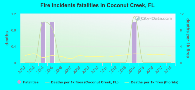Fire incidents fatalities in Coconut Creek, FL