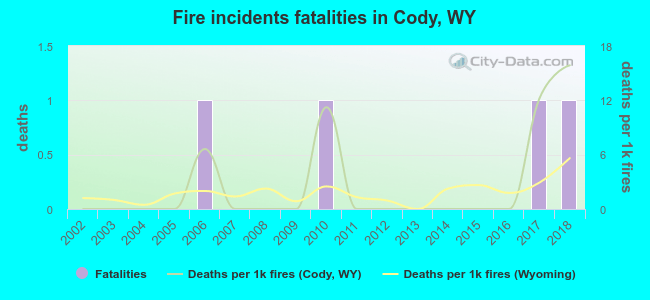 Fire incidents fatalities in Cody, WY