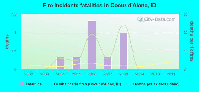 Fire incidents fatalities in Coeur d`Alene, ID