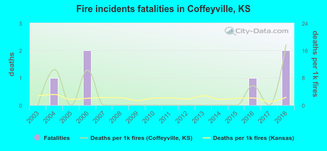 Fire incidents fatalities in Coffeyville, KS
