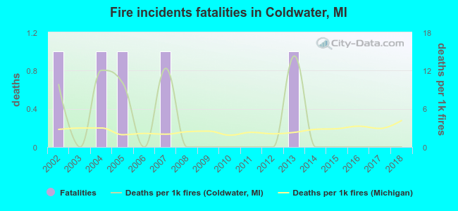 Fire incidents fatalities in Coldwater, MI