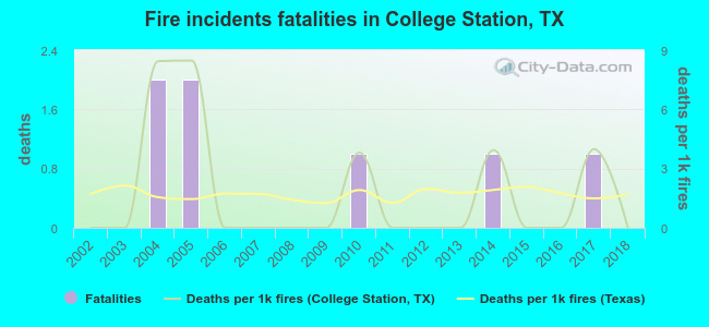 Fire incidents fatalities in College Station, TX
