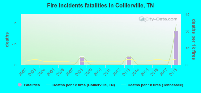 Fire incidents fatalities in Collierville, TN