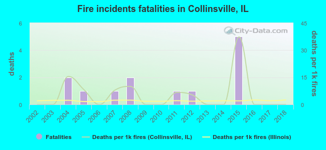 Fire incidents fatalities in Collinsville, IL