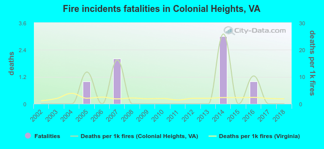 Fire incidents fatalities in Colonial Heights, VA