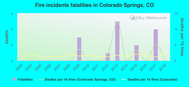 Fire incidents fatalities in Colorado Springs, CO