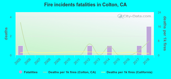 Fire incidents fatalities in Colton, CA