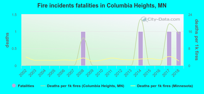 Fire incidents fatalities in Columbia Heights, MN