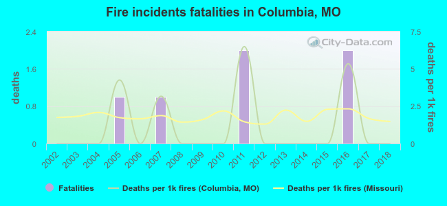 Fire incidents fatalities in Columbia, MO