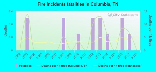 Fire incidents fatalities in Columbia, TN
