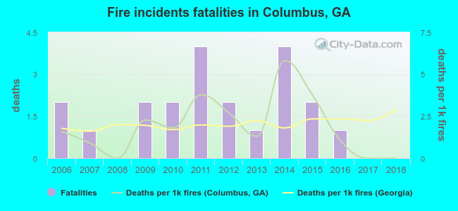 Fire incidents fatalities in Columbus, GA