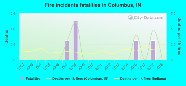 Fire incidents fatalities in Columbus, IN