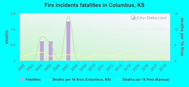 Fire incidents fatalities in Columbus, KS