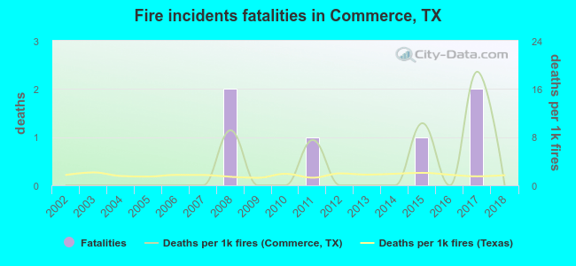 Fire incidents fatalities in Commerce, TX