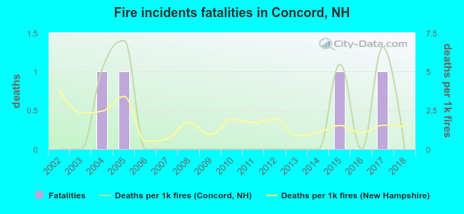 Fire incidents fatalities in Concord, NH