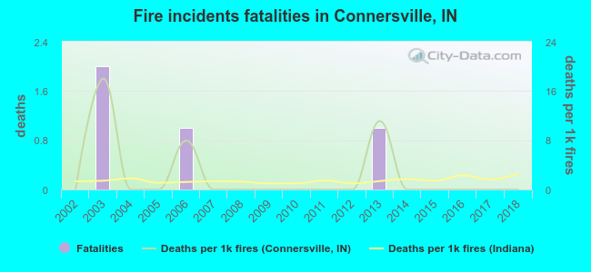 Fire incidents fatalities in Connersville, IN