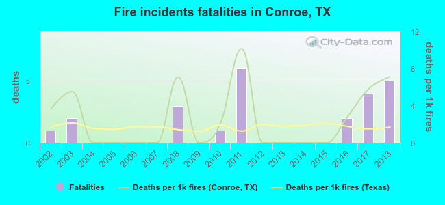 Fire incidents fatalities in Conroe, TX