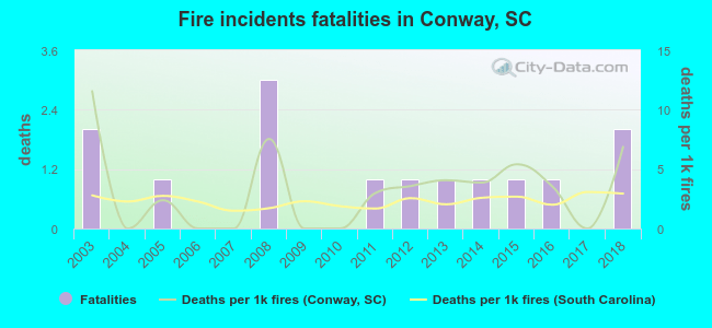 Fire incidents fatalities in Conway, SC