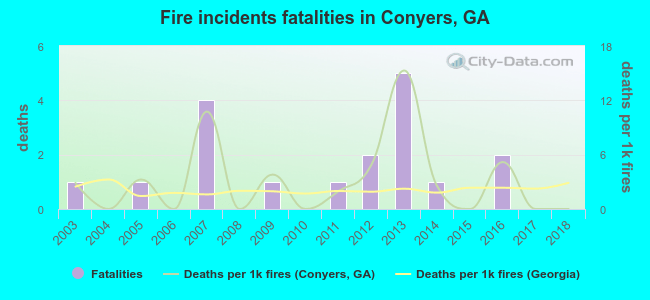 Fire incidents fatalities in Conyers, GA