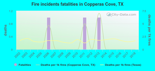 Fire incidents fatalities in Copperas Cove, TX