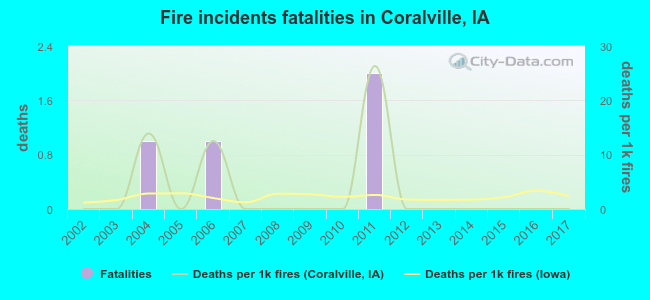 Fire incidents fatalities in Coralville, IA
