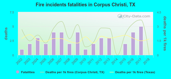 Fire incidents fatalities in Corpus Christi, TX