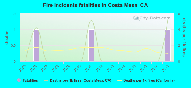 Fire incidents fatalities in Costa Mesa, CA