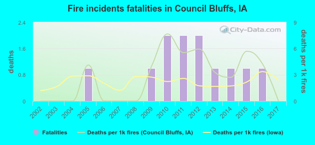 Fire incidents fatalities in Council Bluffs, IA