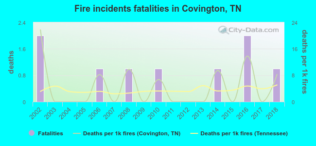 Fire incidents fatalities in Covington, TN