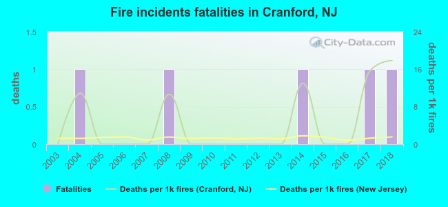 Fire incidents fatalities in Cranford, NJ