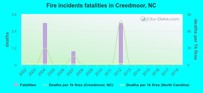 Fire incidents fatalities in Creedmoor, NC