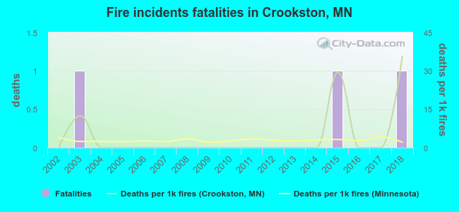 Fire incidents fatalities in Crookston, MN