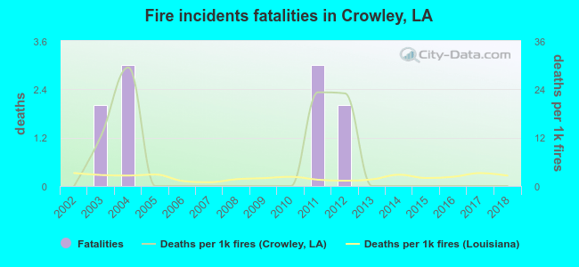 Fire incidents fatalities in Crowley, LA