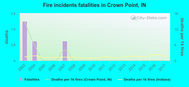 Fire incidents fatalities in Crown Point, IN