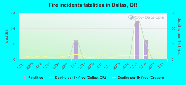 Fire incidents fatalities in Dallas, OR